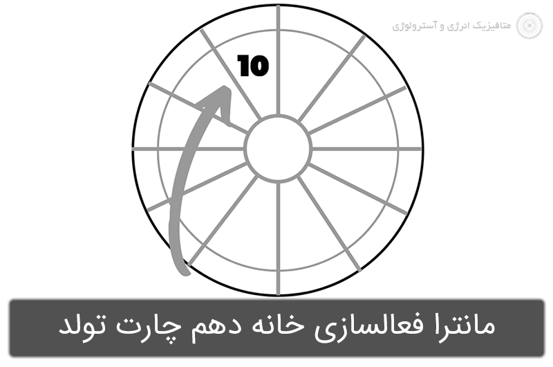 دانلود رایگان مانترا فعالسازی خانه دهم چارت تولد